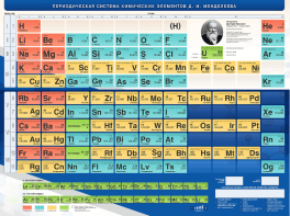 Стенд "Периодическая система химических элементов Д.И. Менделеева" - fgospostavki.ru - Иркутск