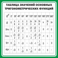 Стенд "Таблица значений основных тригонометрических функций" Вариант 12 - fgospostavki.ru - Иркутск