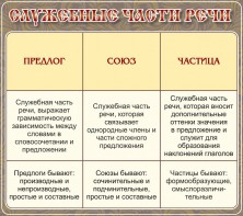 Стенд "Служебные части речи" - fgospostavki.ru - Иркутск