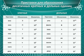 Стенд "Приставки для образования десятичных кратных и дольных единиц" - fgospostavki.ru - Иркутск