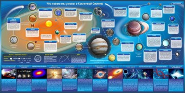 Стенд "Что нового мы узнали о солнечной системе" - fgospostavki.ru - Иркутск