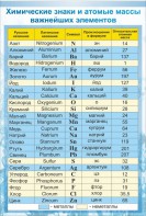 Стенд "Химические знаки и атомные массы" - fgospostavki.ru - Иркутск