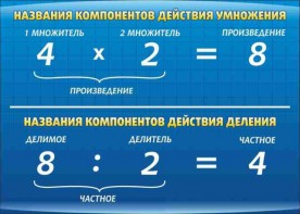 Стенд "Компоненты умножения и деления" - fgospostavki.ru - Иркутск