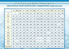 Стенд "Относительные молекулярные массы" - fgospostavki.ru - Иркутск