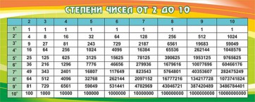 Стенд "Степени чисел от 2 до 10" - fgospostavki.ru - Иркутск