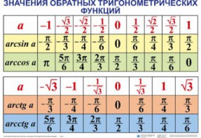 Комплект таблиц Тригонометрические формулы. Обратные тригонометрические функции (7 таблиц) - fgospostavki.ru - Иркутск